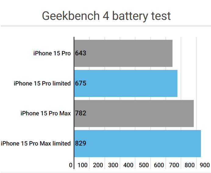 椒江apple维修站iPhone15Pro的ProMotion高刷功能耗电吗