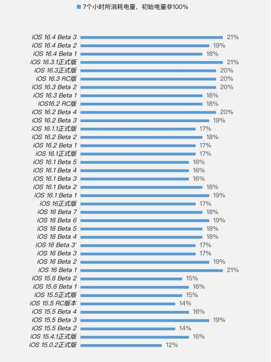 椒江苹果手机维修分享iOS 16.4 Beta 3续航跑分等测试结果汇总 