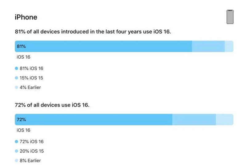 椒江苹果手机维修分享iOS 16 / iPadOS 16 安装率 