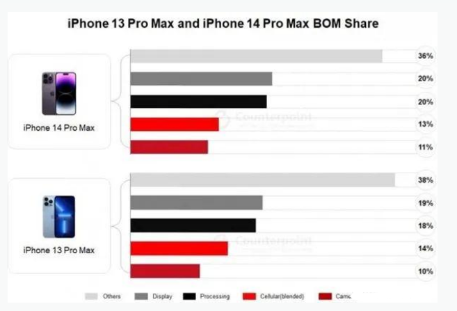 椒江苹果手机维修分享iPhone 14 Pro的成本和利润 