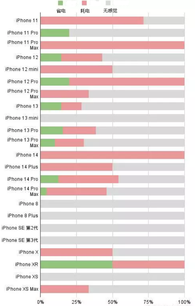 椒江苹果手机维修分享iOS16.2太耗电怎么办？iOS16.2续航不好可以降级吗？ 