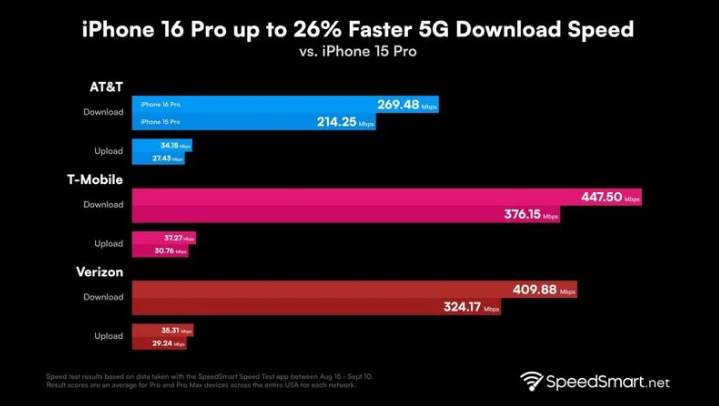 椒江苹果手机维修分享iPhone 16 Pro 系列的 5G 速度 